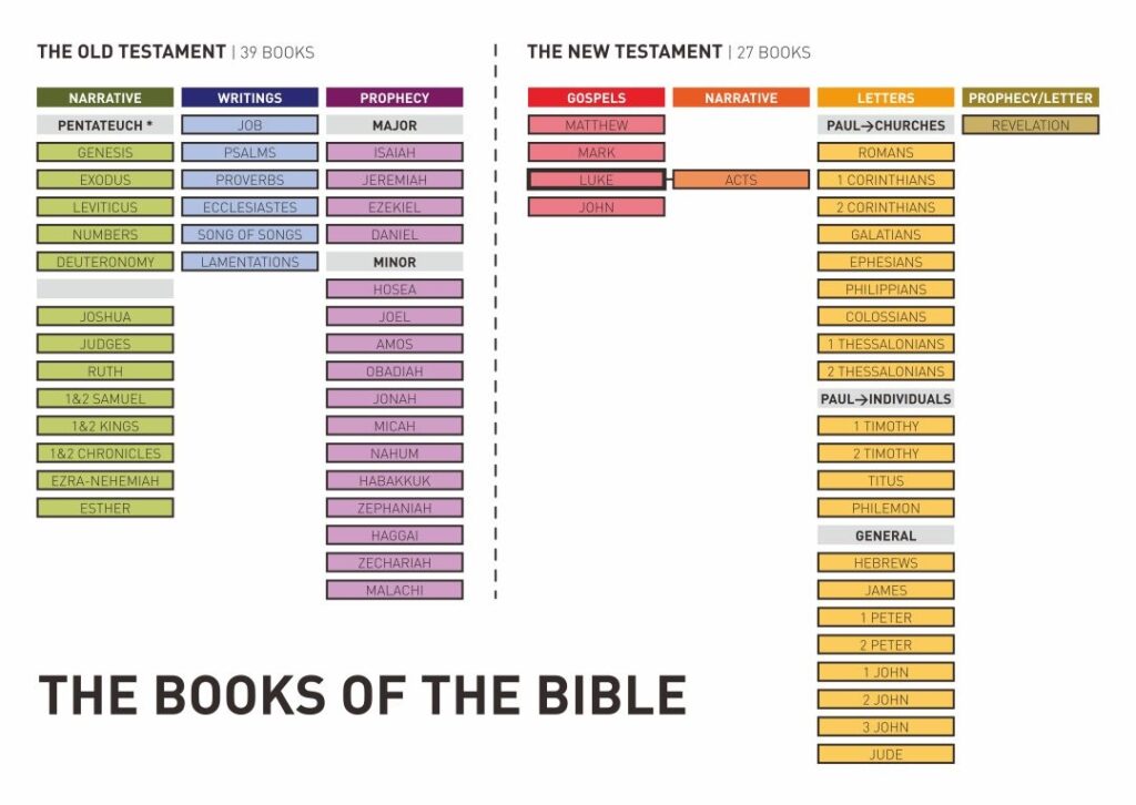 12 Best Books Of Bible Chart Printable Printablee