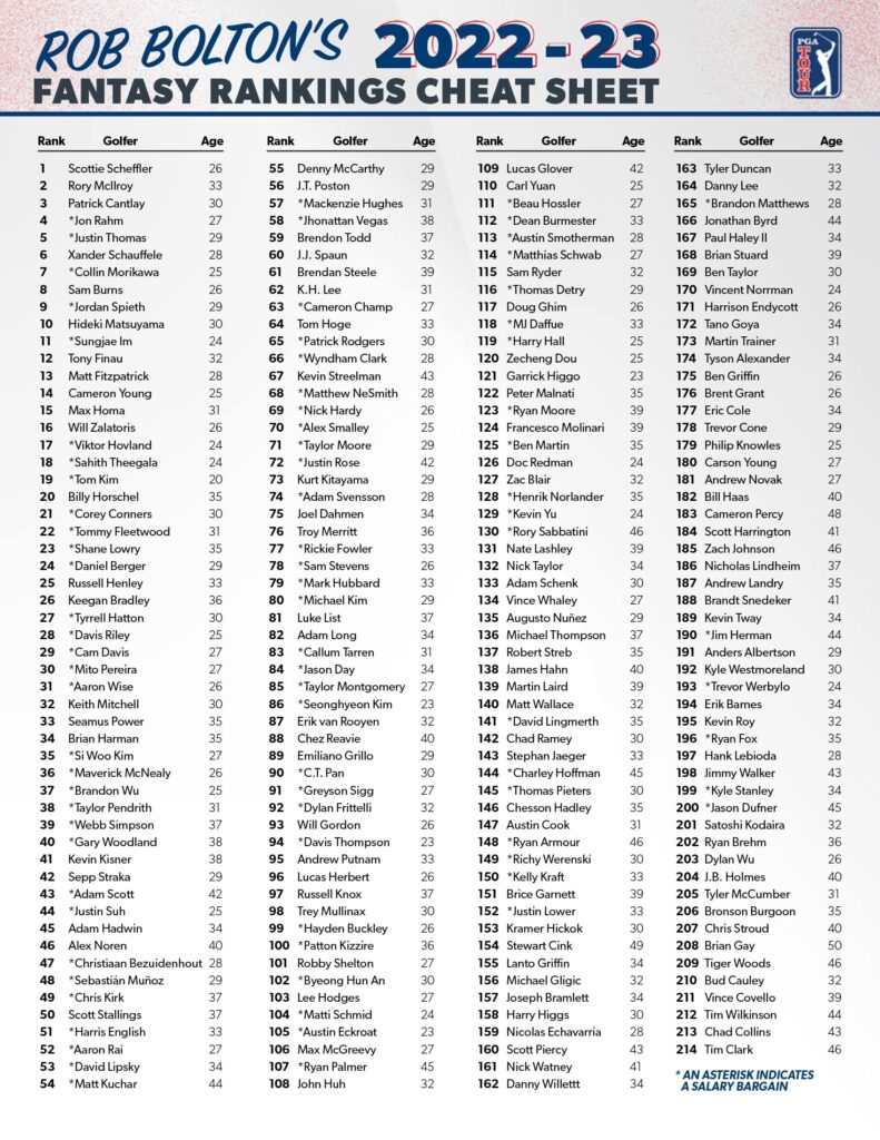 2022 23 PGA TOUR Full membership Fantasy Rankings Cheat Sheet