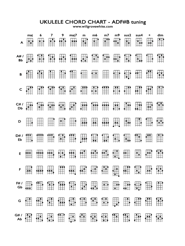 2023 Ukulele Chord Chart Template Fillable Printable PDF Forms Handypdf