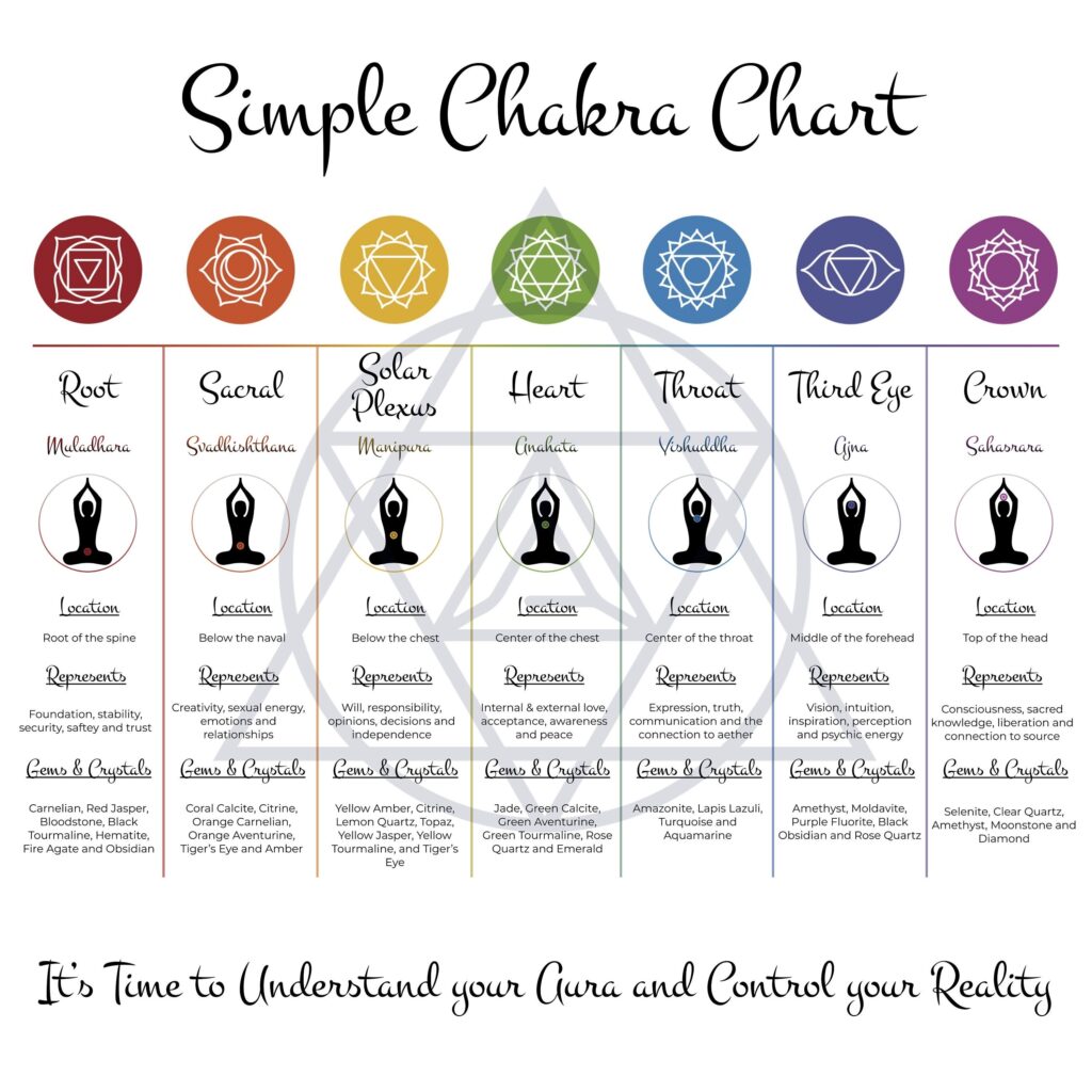 7 Chakra Digital Chart Chakra Healing Printable Reference Etsy de