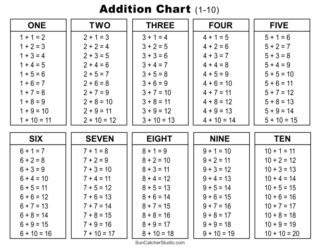 Addition Charts Tables Worksheets Free Printable PDF Files DIY Projects Patterns Monograms Designs Templates