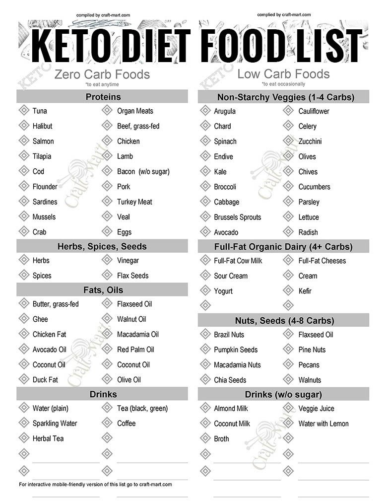Free Keto Diet Grocery List PDFs Printable Low Carb Food Lists For All Occasions Low Carb Food List Keto Diet Grocery List Keto Diet Food List