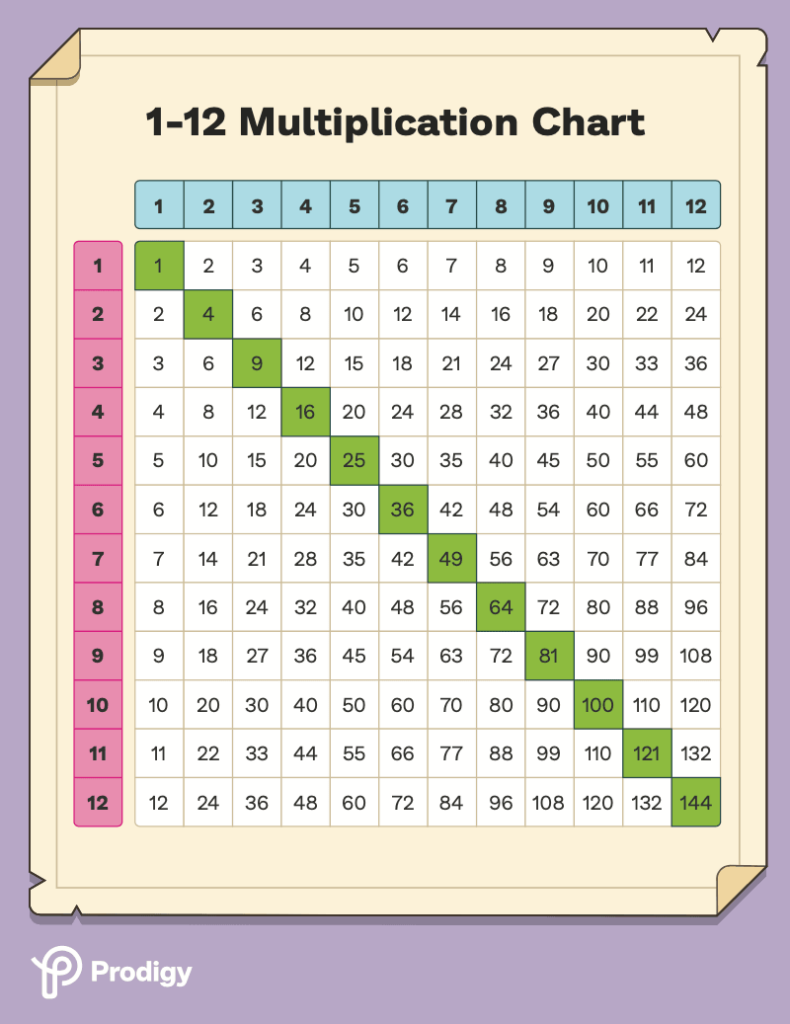 times-table-chart-times-tables-times-table-poster-education-math
