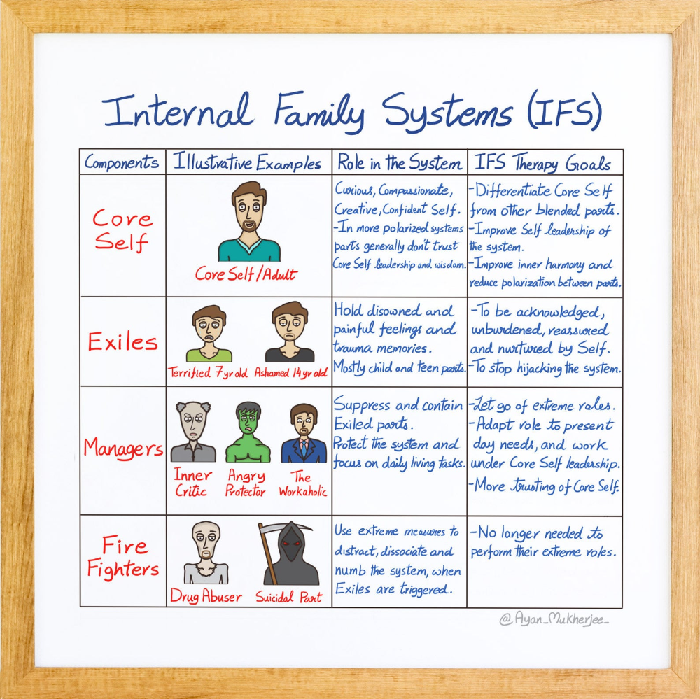 Internal Family Systems Instant High resolution Download Etsy Internal Family Systems Family Systems Family Therapy Activities