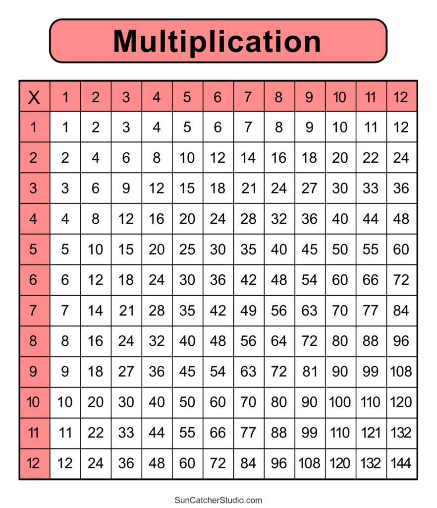 Multiplication Charts PDF Free Printable Times Tables DIY Projects Patterns Monograms Designs Templates