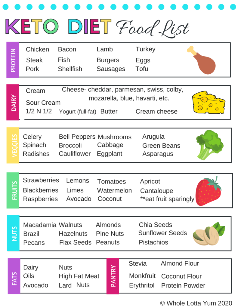 Printable Keto Food List PDF Whole Lotta Yum