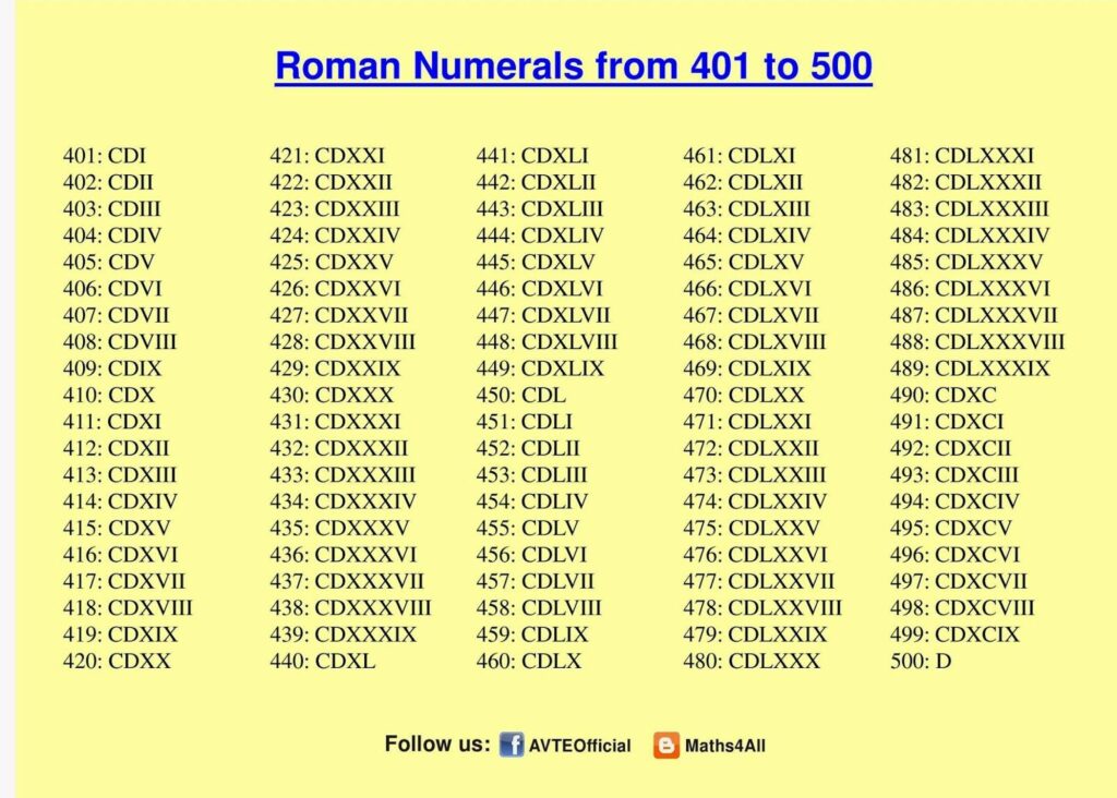 Roman Numerals 1 500 Charts Roman Numeral 1 Roman Numerals Roman Numerals Chart