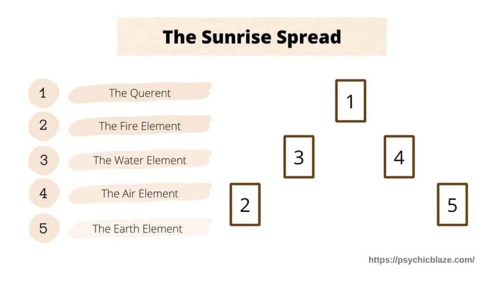 Five Card Tarot Spread Meaning